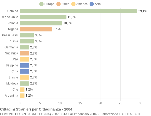 Grafico cittadinanza stranieri - Sant'Agnello 2004