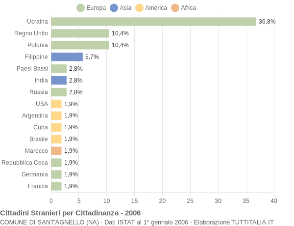 Grafico cittadinanza stranieri - Sant'Agnello 2006