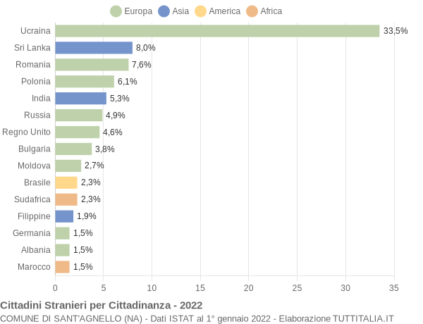 Grafico cittadinanza stranieri - Sant'Agnello 2022