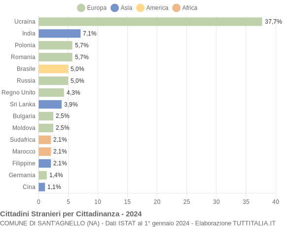 Grafico cittadinanza stranieri - Sant'Agnello 2024