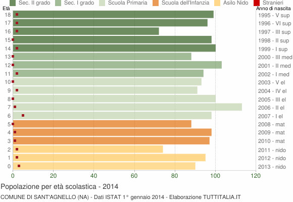 Grafico Popolazione in età scolastica - Sant'Agnello 2014