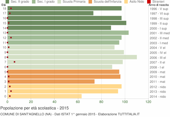 Grafico Popolazione in età scolastica - Sant'Agnello 2015