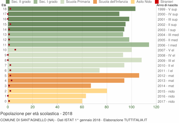 Grafico Popolazione in età scolastica - Sant'Agnello 2018