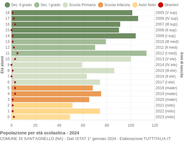 Grafico Popolazione in età scolastica - Sant'Agnello 2024