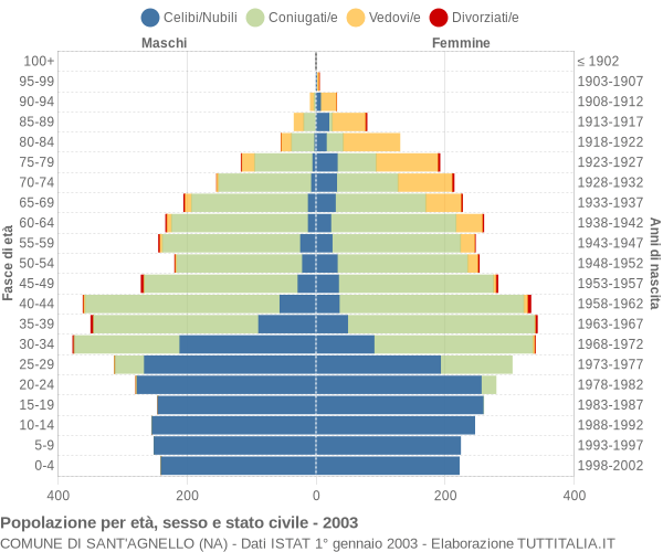 Grafico Popolazione per età, sesso e stato civile Comune di Sant'Agnello (NA)