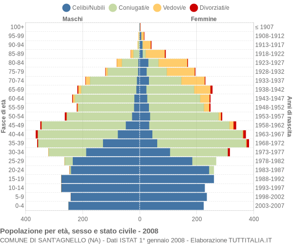 Grafico Popolazione per età, sesso e stato civile Comune di Sant'Agnello (NA)