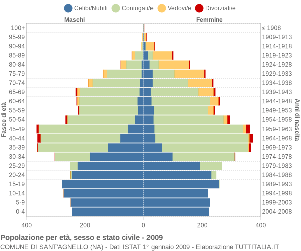 Grafico Popolazione per età, sesso e stato civile Comune di Sant'Agnello (NA)