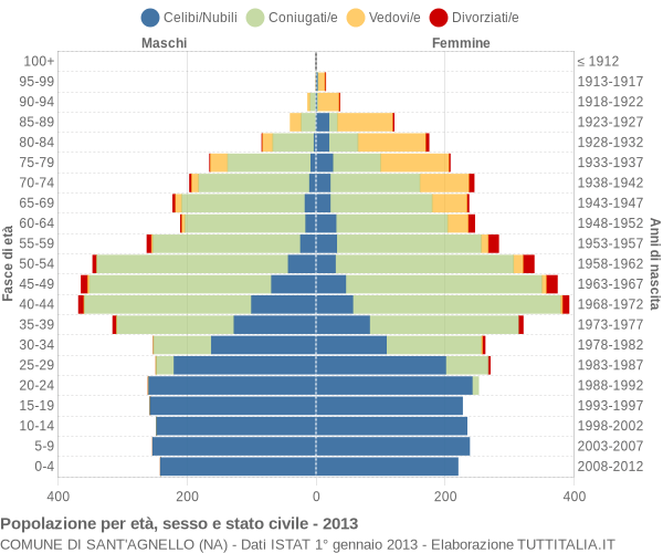 Grafico Popolazione per età, sesso e stato civile Comune di Sant'Agnello (NA)