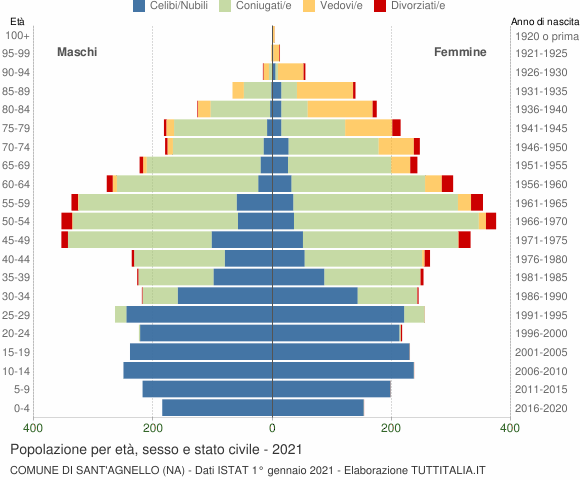 Grafico Popolazione per età, sesso e stato civile Comune di Sant'Agnello (NA)