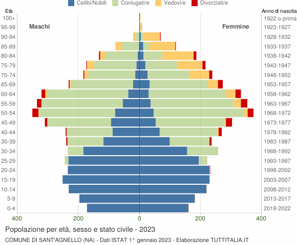 Grafico Popolazione per età, sesso e stato civile Comune di Sant'Agnello (NA)
