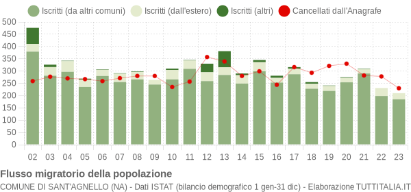 Flussi migratori della popolazione Comune di Sant'Agnello (NA)