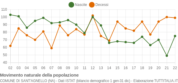 Grafico movimento naturale della popolazione Comune di Sant'Agnello (NA)