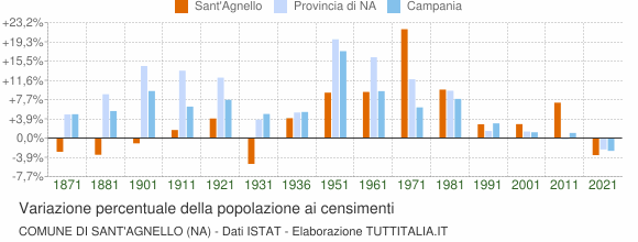 Grafico variazione percentuale della popolazione Comune di Sant'Agnello (NA)