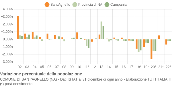 Variazione percentuale della popolazione Comune di Sant'Agnello (NA)