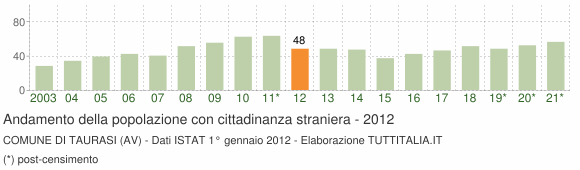 Grafico andamento popolazione stranieri Comune di Taurasi (AV)