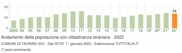 Grafico andamento popolazione stranieri Comune di Taurasi (AV)