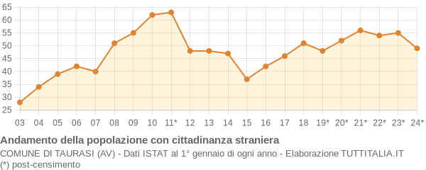 Andamento popolazione stranieri Comune di Taurasi (AV)