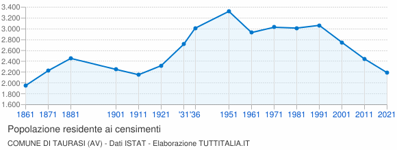 Grafico andamento storico popolazione Comune di Taurasi (AV)