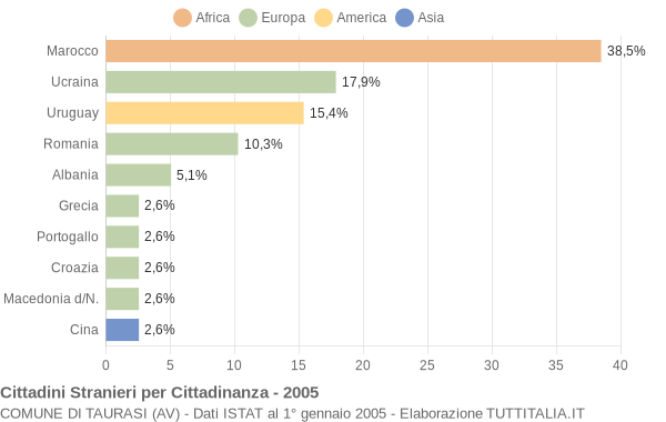 Grafico cittadinanza stranieri - Taurasi 2005