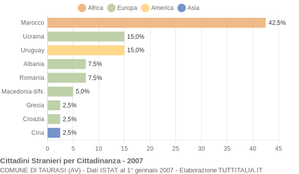 Grafico cittadinanza stranieri - Taurasi 2007