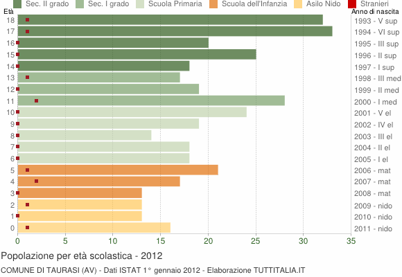 Grafico Popolazione in età scolastica - Taurasi 2012