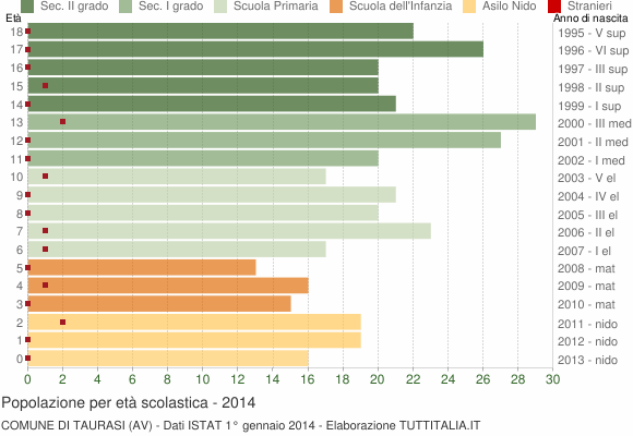 Grafico Popolazione in età scolastica - Taurasi 2014