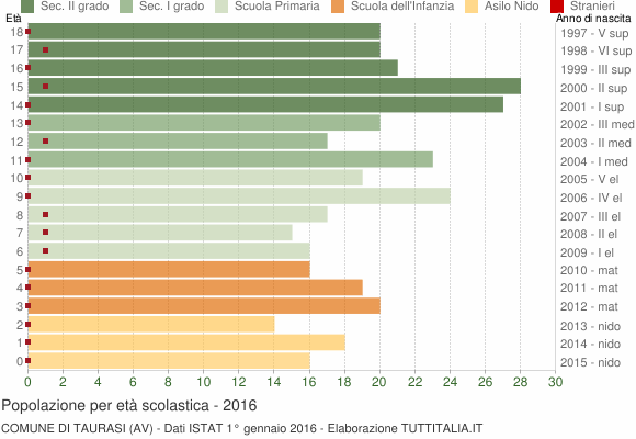 Grafico Popolazione in età scolastica - Taurasi 2016