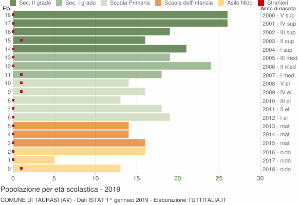 Grafico Popolazione in età scolastica - Taurasi 2019