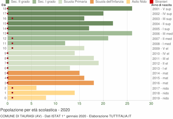 Grafico Popolazione in età scolastica - Taurasi 2020