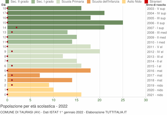 Grafico Popolazione in età scolastica - Taurasi 2022
