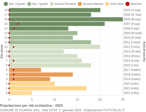 Grafico Popolazione in età scolastica - Taurasi 2023