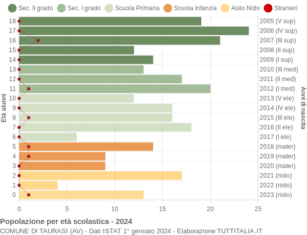 Grafico Popolazione in età scolastica - Taurasi 2024