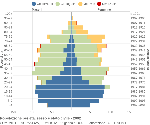 Grafico Popolazione per età, sesso e stato civile Comune di Taurasi (AV)