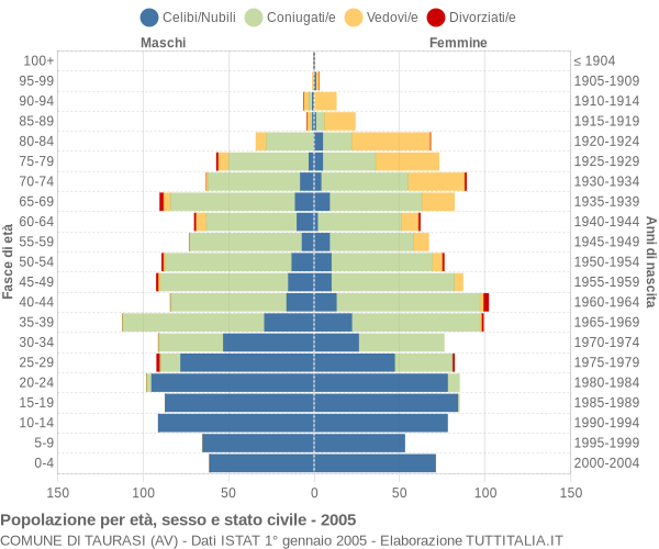 Grafico Popolazione per età, sesso e stato civile Comune di Taurasi (AV)