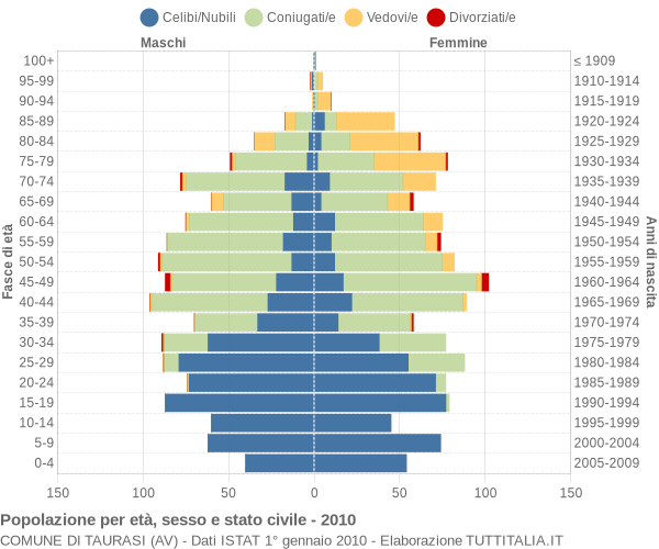 Grafico Popolazione per età, sesso e stato civile Comune di Taurasi (AV)