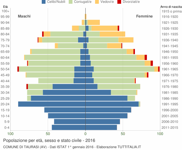 Grafico Popolazione per età, sesso e stato civile Comune di Taurasi (AV)