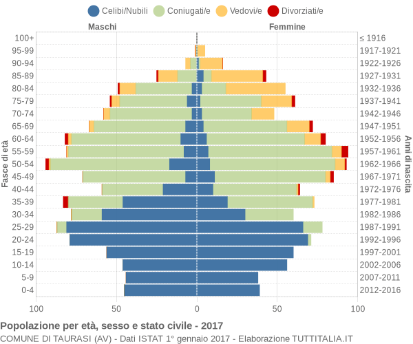 Grafico Popolazione per età, sesso e stato civile Comune di Taurasi (AV)