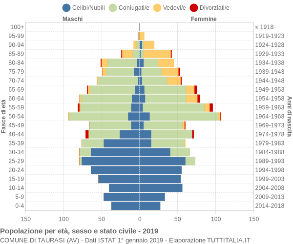 Grafico Popolazione per età, sesso e stato civile Comune di Taurasi (AV)