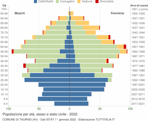 Grafico Popolazione per età, sesso e stato civile Comune di Taurasi (AV)