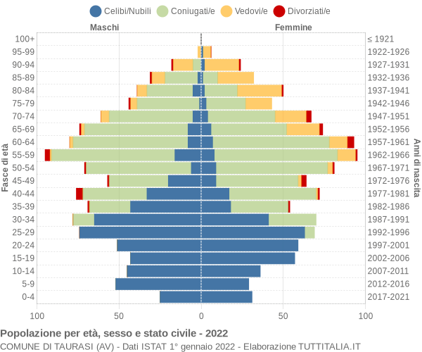 Grafico Popolazione per età, sesso e stato civile Comune di Taurasi (AV)