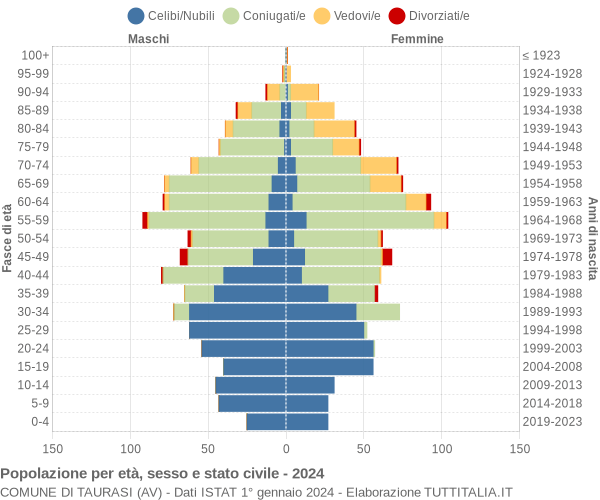 Grafico Popolazione per età, sesso e stato civile Comune di Taurasi (AV)