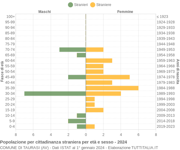 Grafico cittadini stranieri - Taurasi 2024