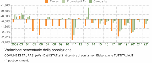 Variazione percentuale della popolazione Comune di Taurasi (AV)
