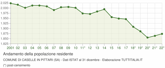 Andamento popolazione Comune di Caselle in Pittari (SA)