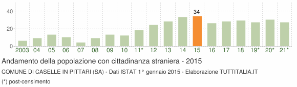 Grafico andamento popolazione stranieri Comune di Caselle in Pittari (SA)