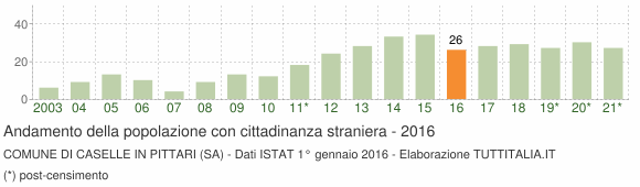 Grafico andamento popolazione stranieri Comune di Caselle in Pittari (SA)