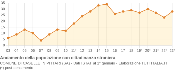 Andamento popolazione stranieri Comune di Caselle in Pittari (SA)