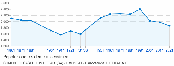 Grafico andamento storico popolazione Comune di Caselle in Pittari (SA)