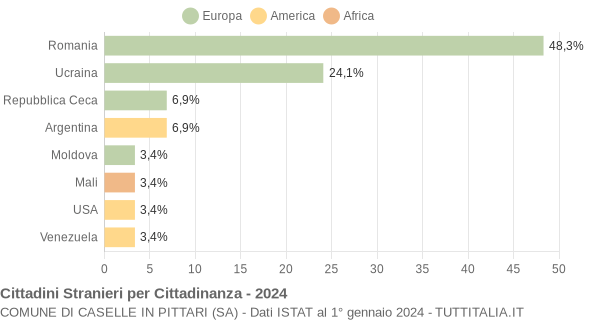 Grafico cittadinanza stranieri - Caselle in Pittari 2024