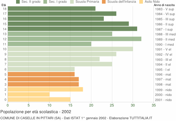Grafico Popolazione in età scolastica - Caselle in Pittari 2002